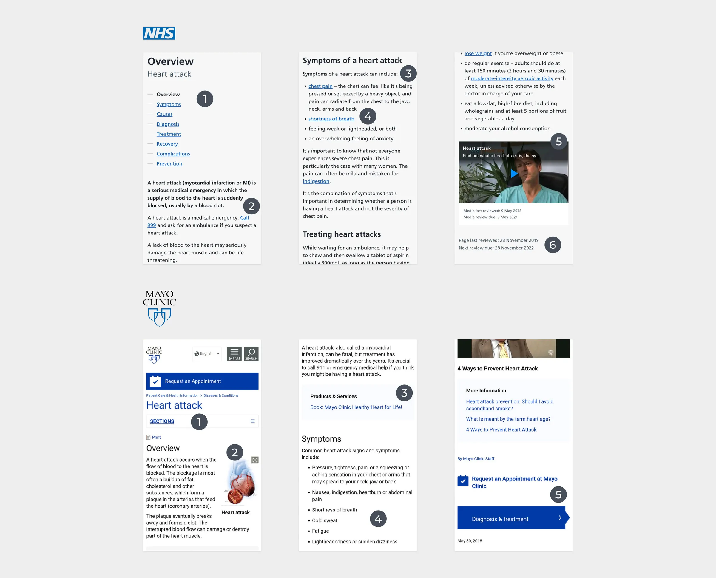 Competitor analysis of the NHS and Mayo Clinic heart attack pages, with numbered notes