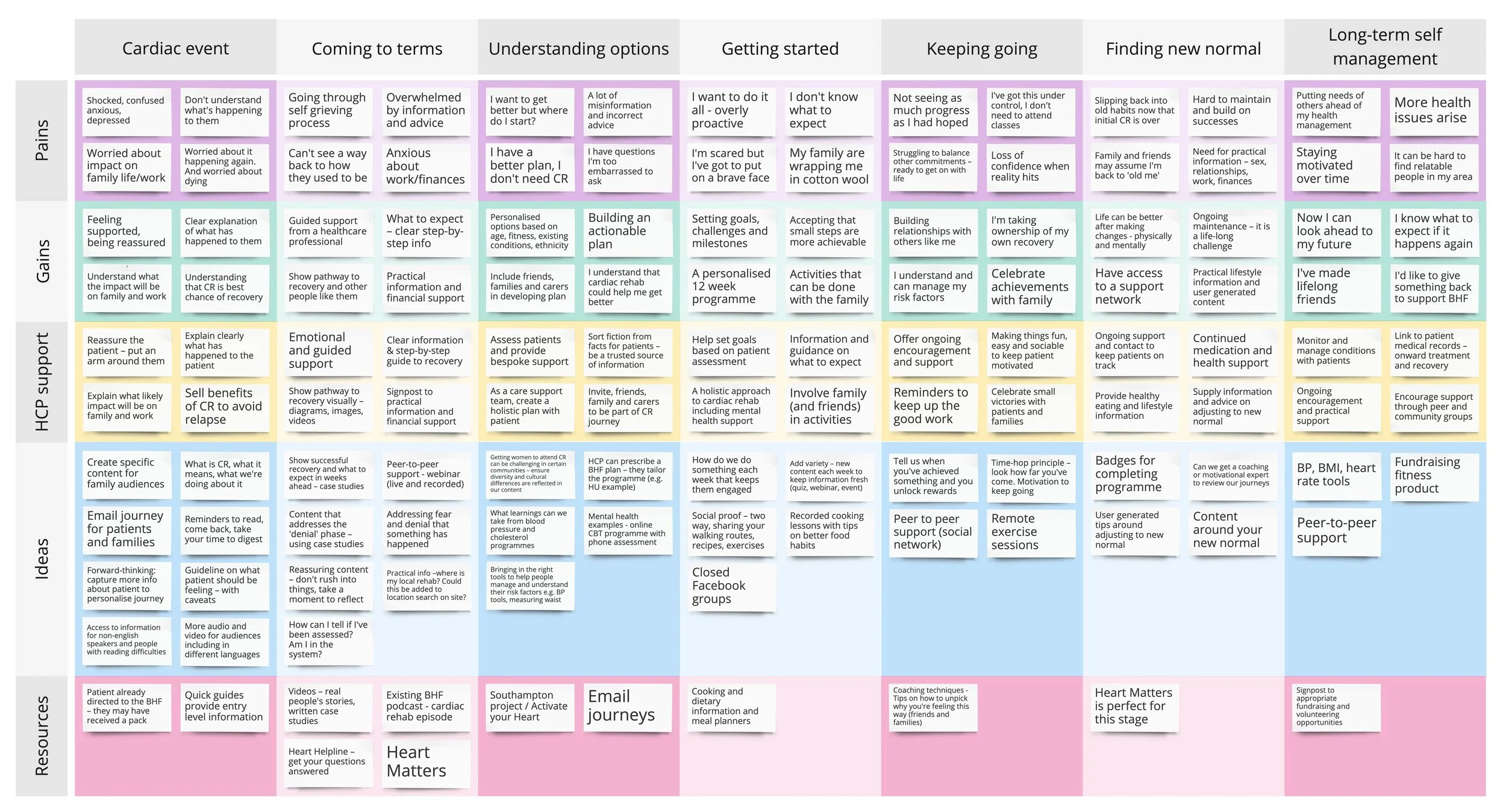 Journey map for a patient with good intentions, from cardiac event to long-term self-management, covering pains, gains, HCP support, ideas and resources