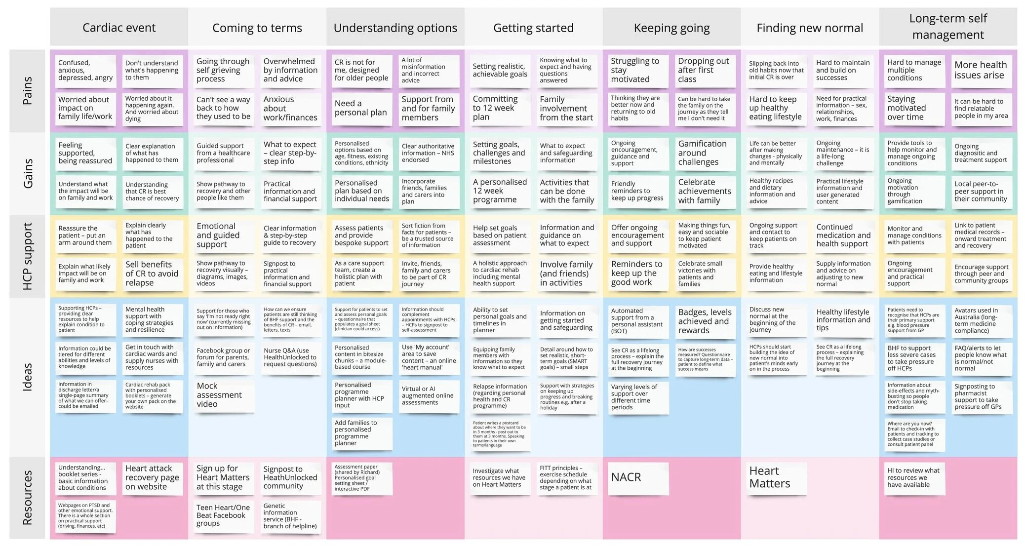 Journey map for a patient who is lacking motivation, from cardiac event to long-term self-management, covering pains, gains, HCP support, ideas and resources