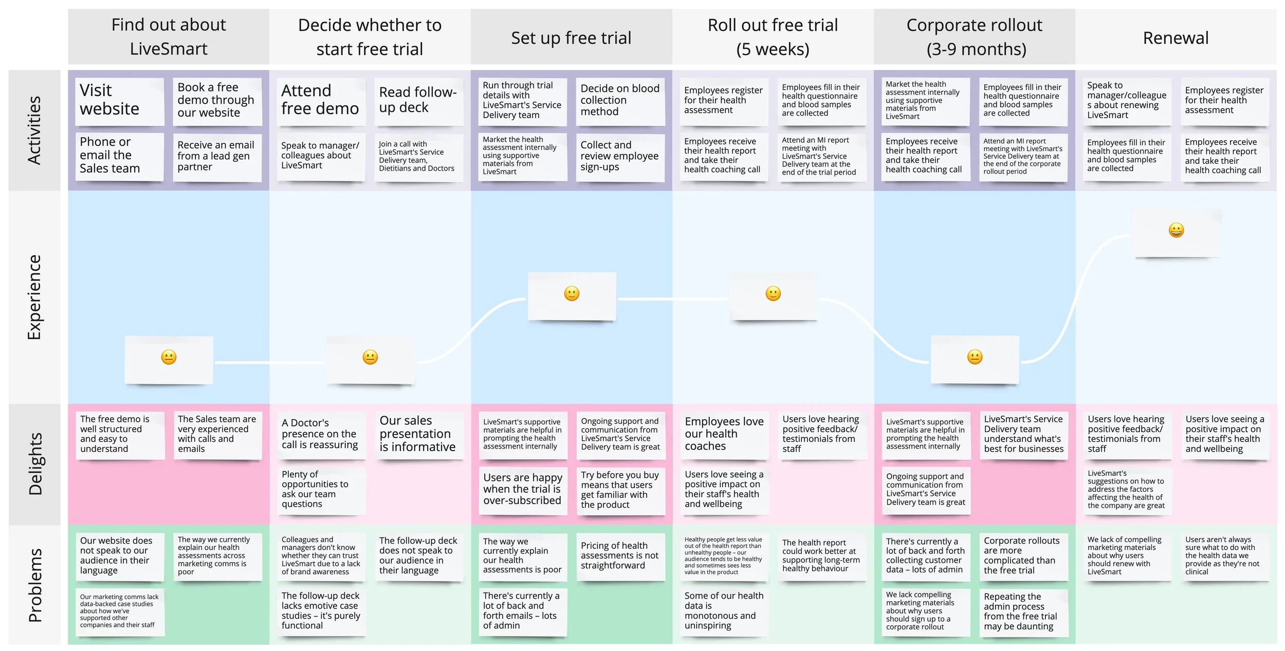 Customer journey map for HR professionals, from finding out about LiveSmart to renewal, covering activities, experience, delights and problems